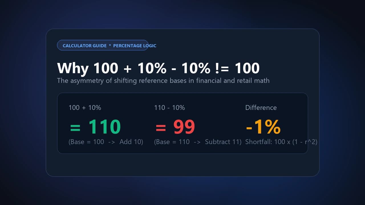 Why 100 + 10% − 10% Doesn't Equal 100 (And Other Percentage Math That Trips Everyone Up)